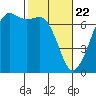 Tide chart for Dungeness, Washington on 2021/02/22