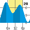Tide chart for Dungeness, Washington on 2021/02/28