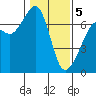 Tide chart for Dungeness, Washington on 2021/02/5