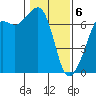 Tide chart for Dungeness, Washington on 2021/02/6