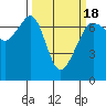Tide chart for Dungeness, Washington on 2021/03/18