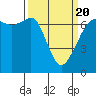 Tide chart for Dungeness, Washington on 2021/03/20