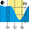 Tide chart for Dungeness, Washington on 2021/03/21