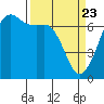Tide chart for Dungeness, Washington on 2021/03/23