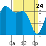 Tide chart for Dungeness, Washington on 2021/03/24
