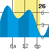 Tide chart for Dungeness, Washington on 2021/03/26