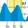 Tide chart for Dungeness, Washington on 2021/03/27