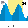 Tide chart for Dungeness, Washington on 2021/03/28