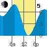 Tide chart for Dungeness, Washington on 2021/03/5