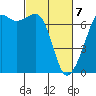 Tide chart for Dungeness, Washington on 2021/03/7