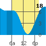 Tide chart for Dungeness, Washington on 2021/04/18