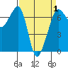 Tide chart for Dungeness, Washington on 2021/04/1
