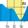 Tide chart for Dungeness, Washington on 2021/04/21