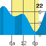 Tide chart for Dungeness, Washington on 2021/04/22