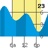 Tide chart for Dungeness, Washington on 2021/04/23