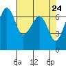 Tide chart for Dungeness, Washington on 2021/04/24