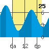 Tide chart for Dungeness, Washington on 2021/04/25