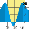 Tide chart for Dungeness, Washington on 2021/04/28