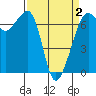 Tide chart for Dungeness, Washington on 2021/04/2