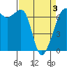Tide chart for Dungeness, Washington on 2021/04/3