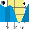 Tide chart for Dungeness, Washington on 2021/04/4