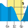 Tide chart for Dungeness, Washington on 2021/04/5