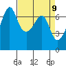 Tide chart for Dungeness, Washington on 2021/04/9