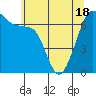Tide chart for Dungeness, Washington on 2021/05/18