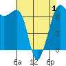Tide chart for Dungeness, Washington on 2021/05/1