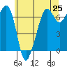 Tide chart for Dungeness, Washington on 2021/05/25