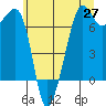 Tide chart for Dungeness, Washington on 2021/05/27