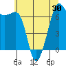 Tide chart for Dungeness, Washington on 2021/05/30