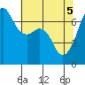 Tide chart for Dungeness, Washington on 2021/05/5