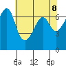 Tide chart for Dungeness, Washington on 2021/05/8