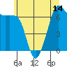 Tide chart for Dungeness, Washington on 2021/06/14