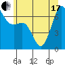 Tide chart for Dungeness, Washington on 2021/06/17
