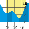 Tide chart for Dungeness, Washington on 2021/06/18