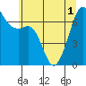 Tide chart for Dungeness, Washington on 2021/06/1