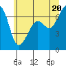 Tide chart for Dungeness, Washington on 2021/06/20