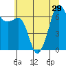Tide chart for Dungeness, Washington on 2021/06/29