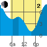Tide chart for Dungeness, Washington on 2021/06/2