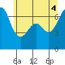 Tide chart for Dungeness, Washington on 2021/06/4