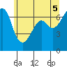 Tide chart for Dungeness, Washington on 2021/06/5