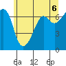 Tide chart for Dungeness, Washington on 2021/06/6