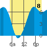 Tide chart for Dungeness, Washington on 2021/06/8
