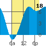 Tide chart for Dungeness, Washington on 2021/08/18