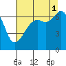 Tide chart for Dungeness, Washington on 2021/08/1