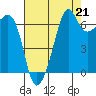 Tide chart for Dungeness, Washington on 2021/08/21