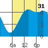 Tide chart for Dungeness, Washington on 2021/08/31