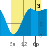 Tide chart for Dungeness, Washington on 2021/08/3